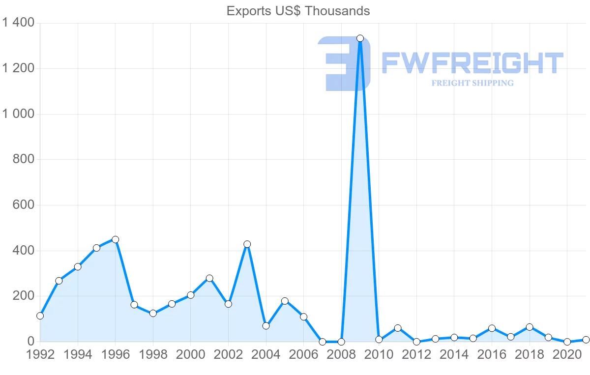 Shipping company from Azerbaijan to Kuwait
