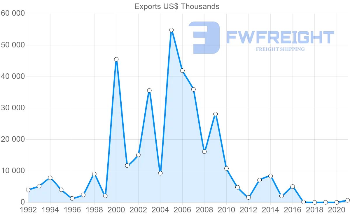 Shipping company from Azerbaijan to Kyrgyzstan