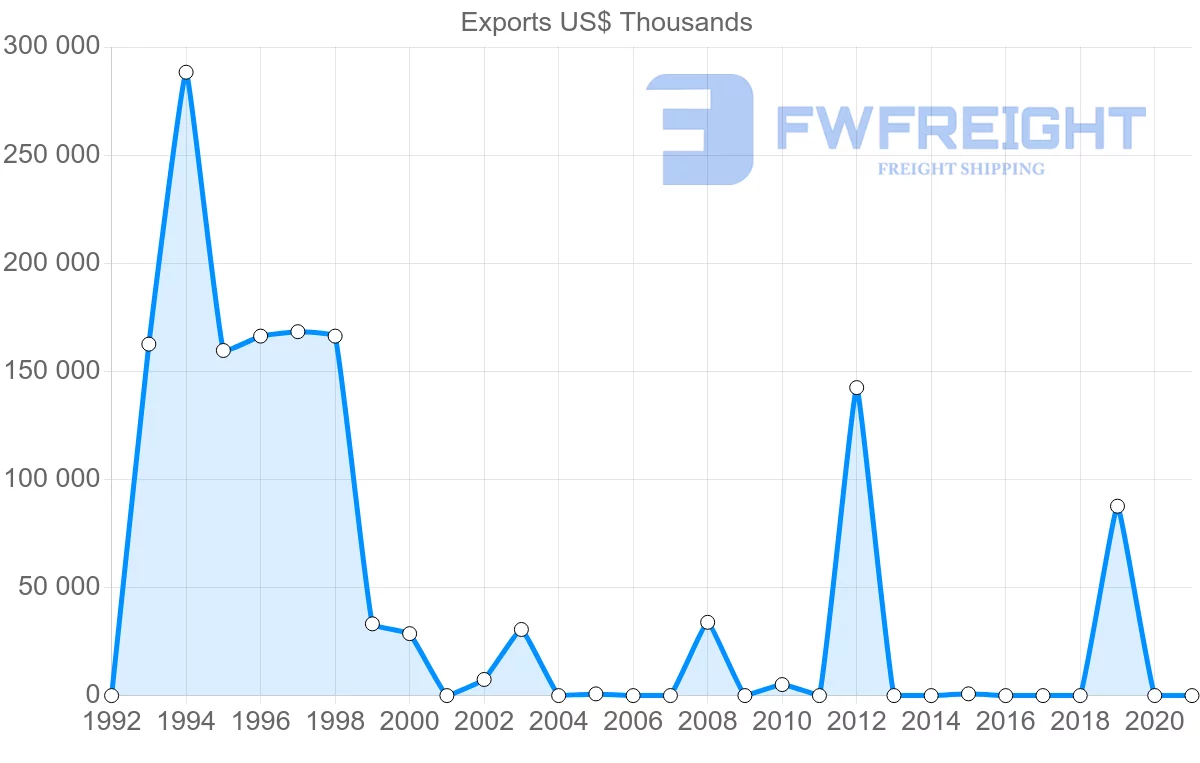 Shipping company from Azerbaijan to Libya