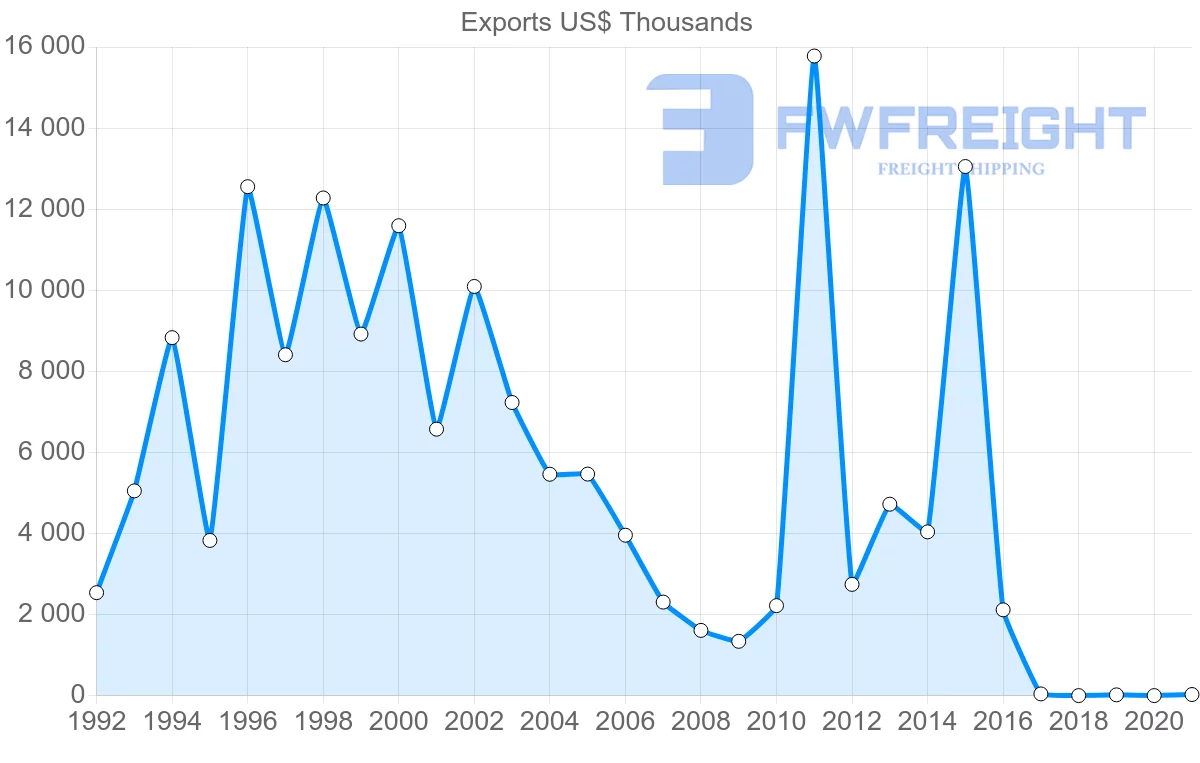 Shipping company from Azerbaijan to Lithuania