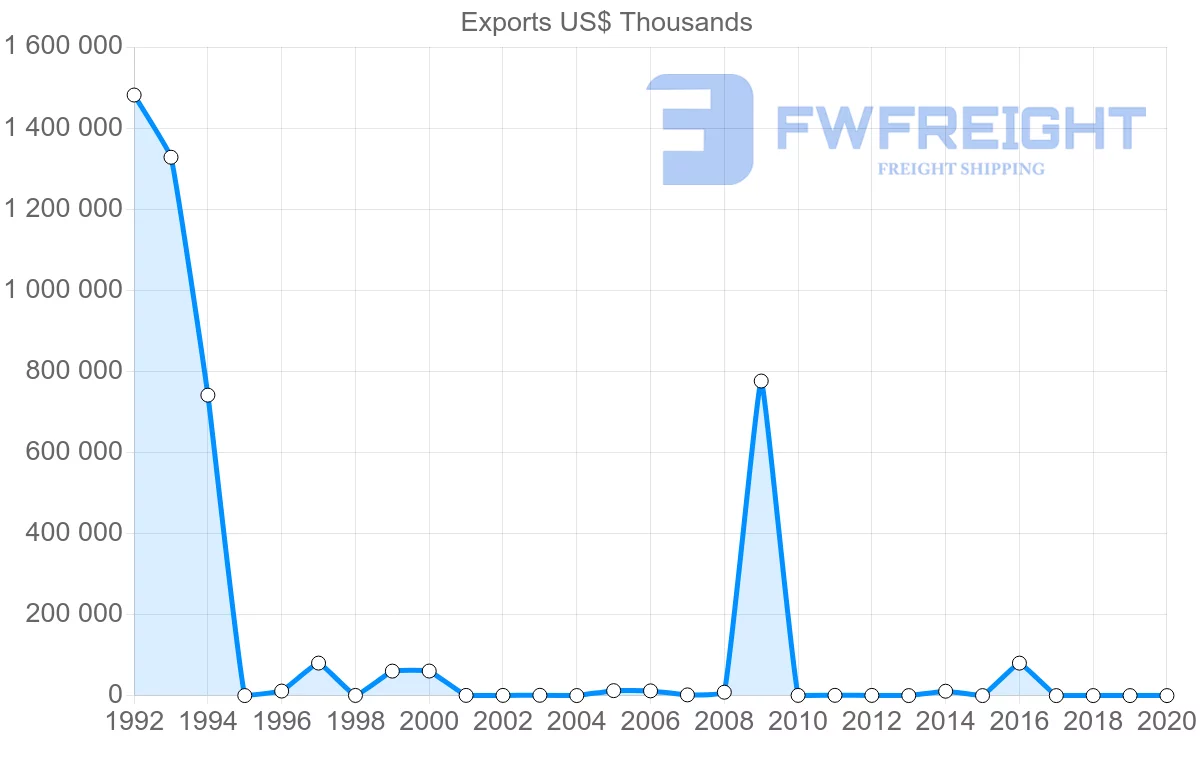 Shipping company from Azerbaijan to Malaysia