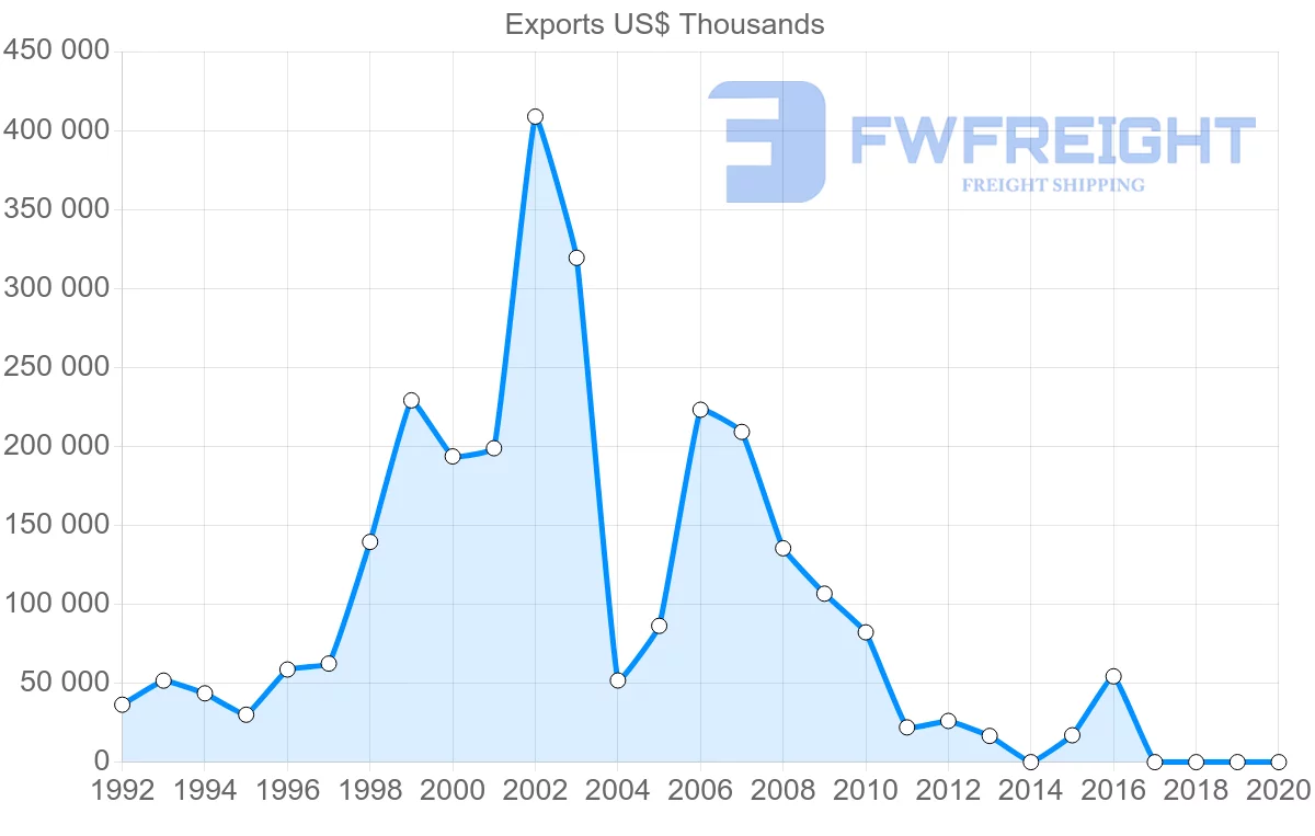 Shipping company from Azerbaijan to Malta