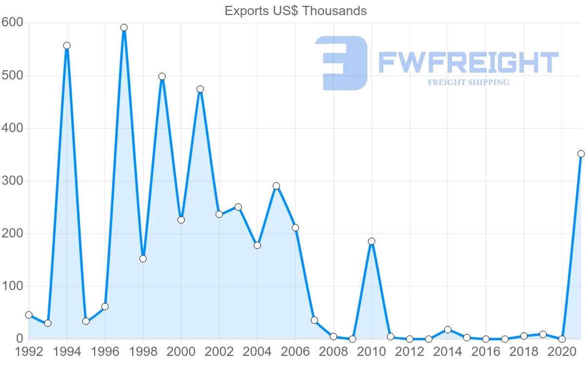 Shipping company from Azerbaijan to Mexico