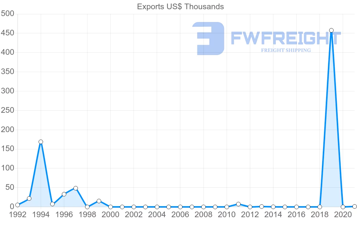 Shipping company from Azerbaijan to Montenegro