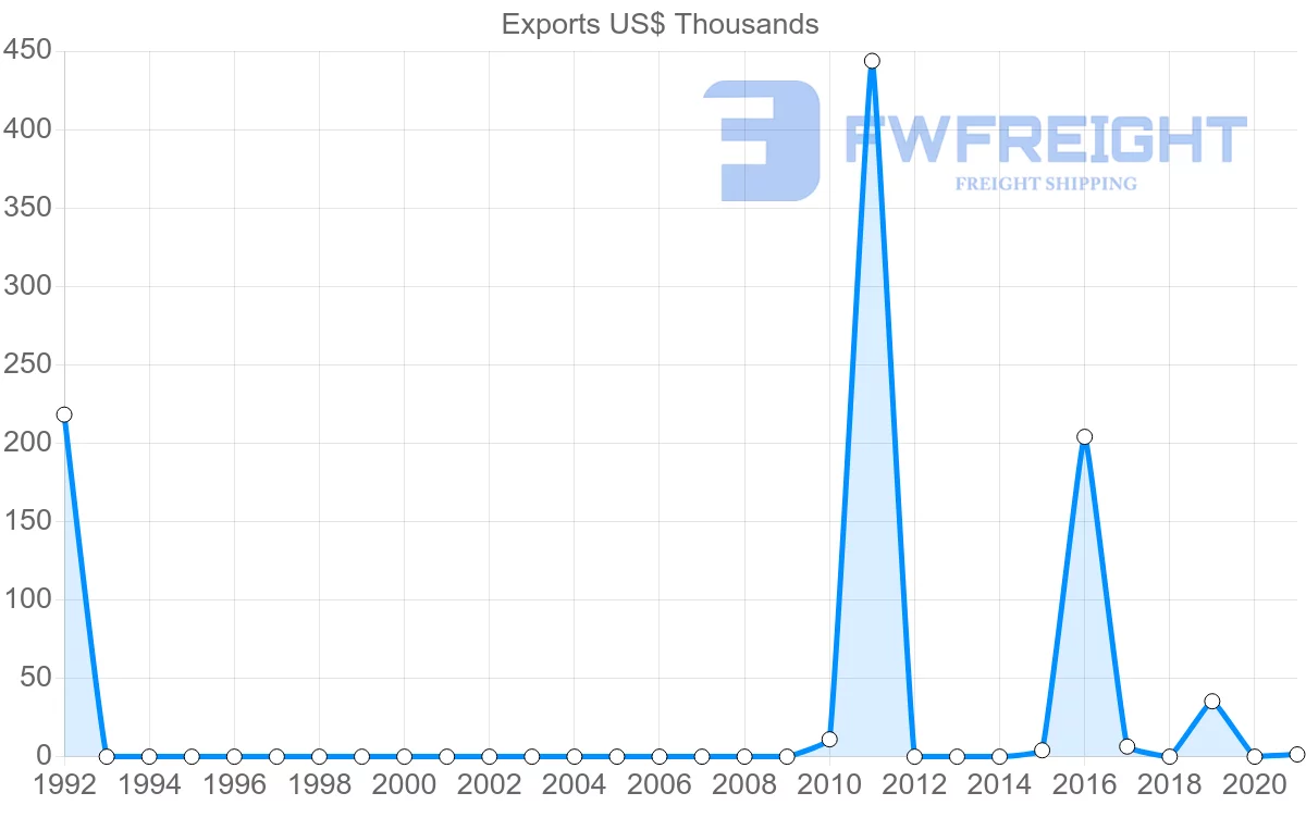 Shipping company from Azerbaijan to Mozambique