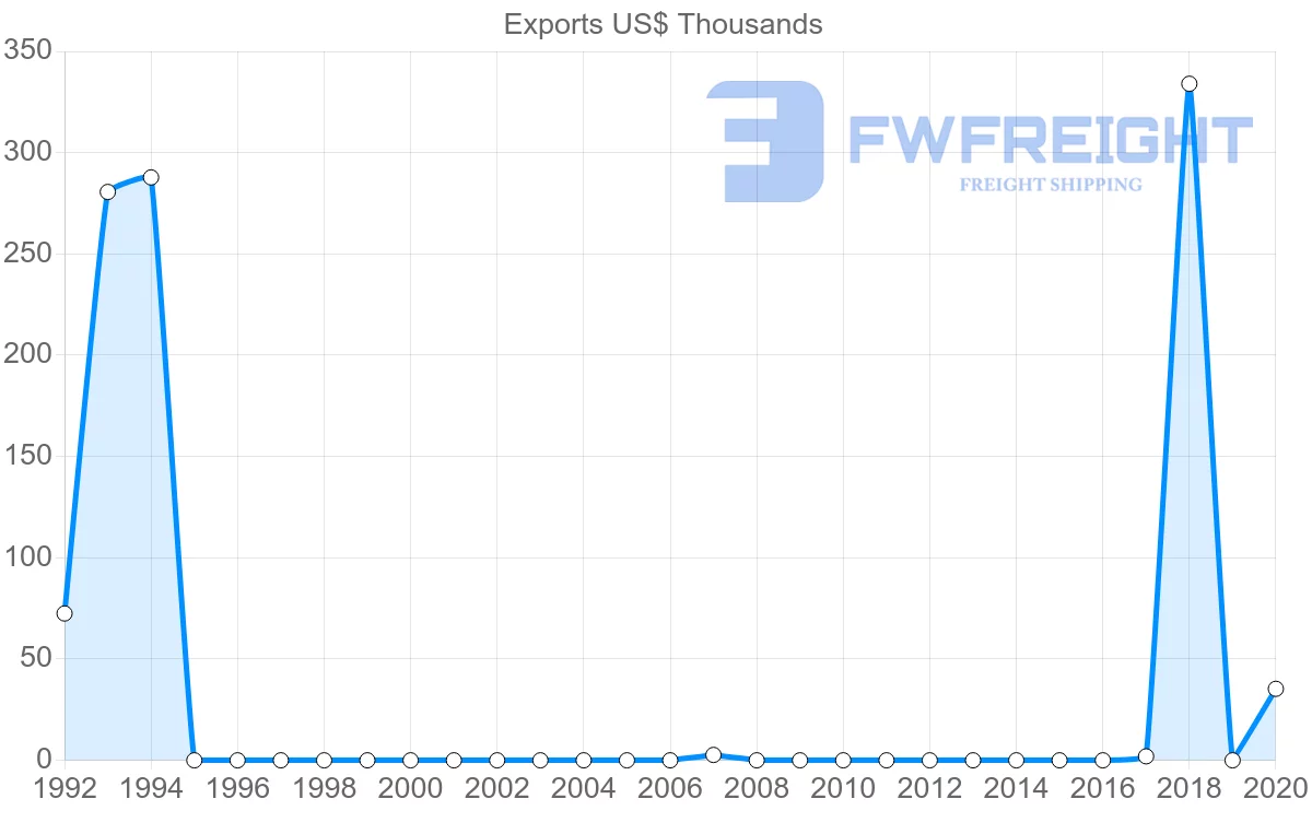 Shipping company from Azerbaijan to Myanmar