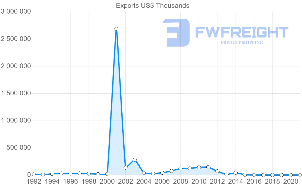 Shipping company from Azerbaijan to Netherlands