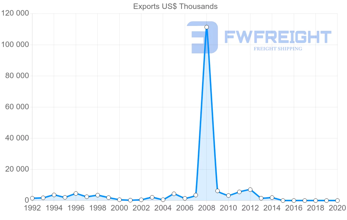 Shipping company from Azerbaijan to Norway