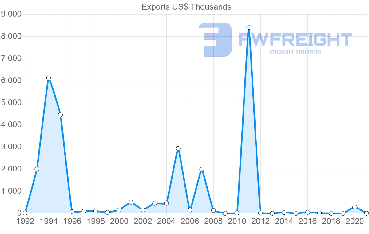 Shipping company from Azerbaijan to Oman