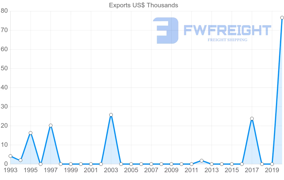 Shipping company from Azerbaijan to Papua New Guinea