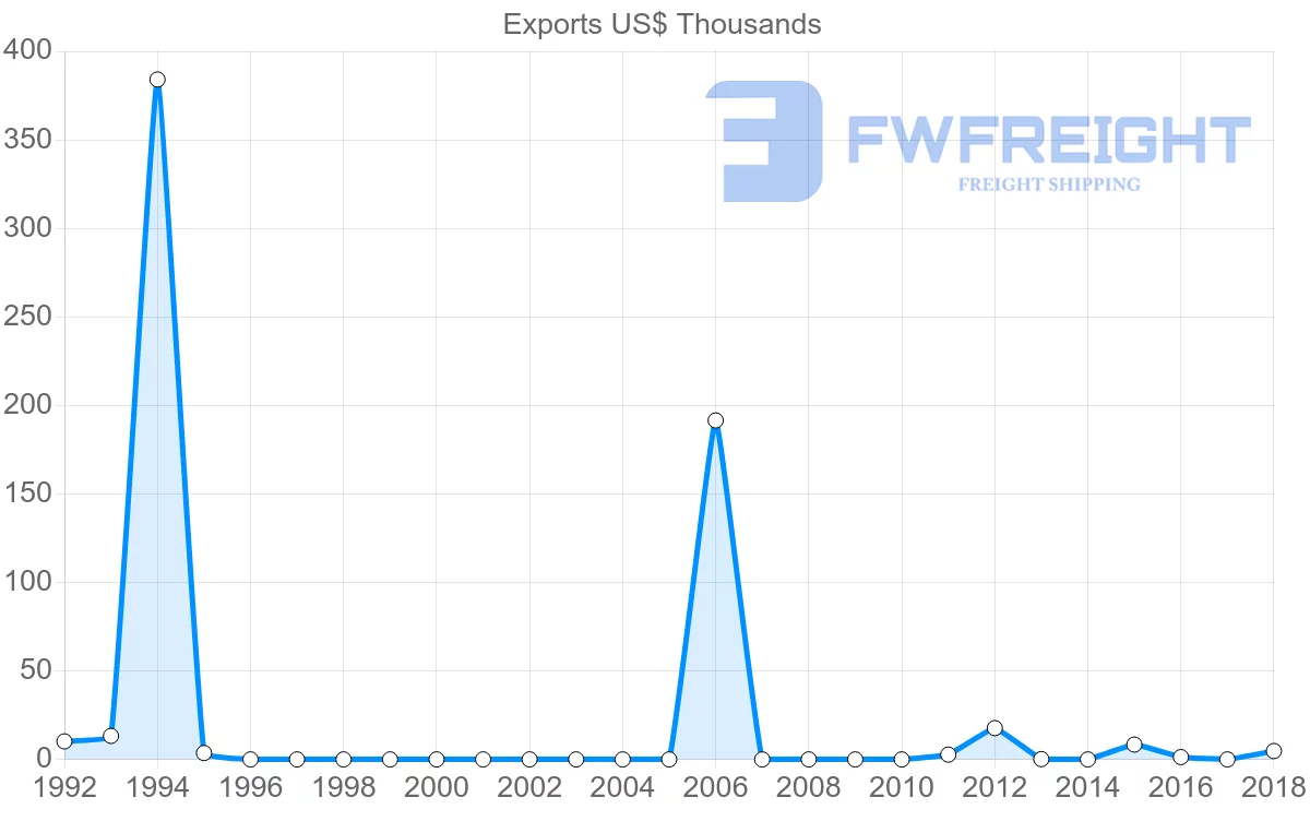 Shipping company from Azerbaijan to Peru