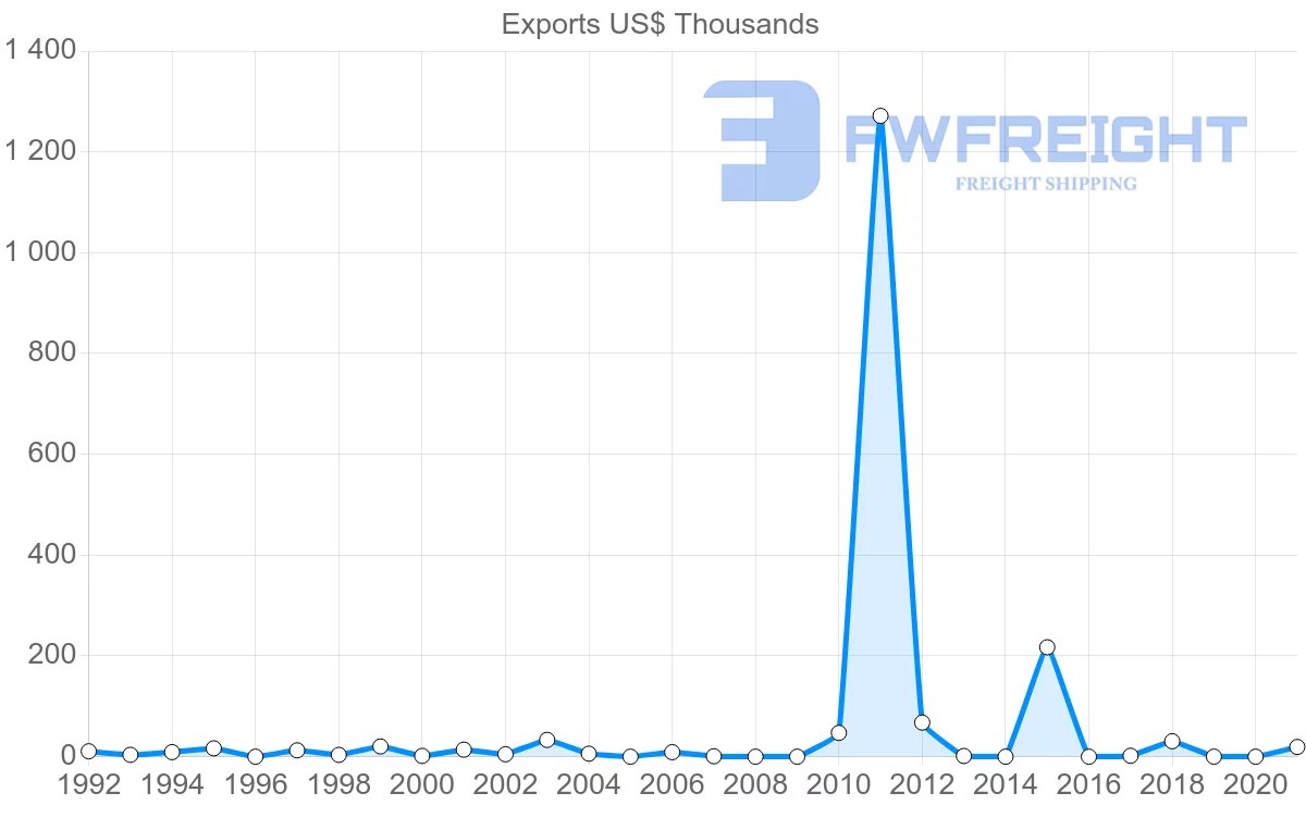Shipping company from Azerbaijan to Philippines