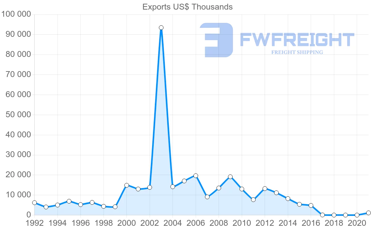 Shipping company from Azerbaijan to Poland