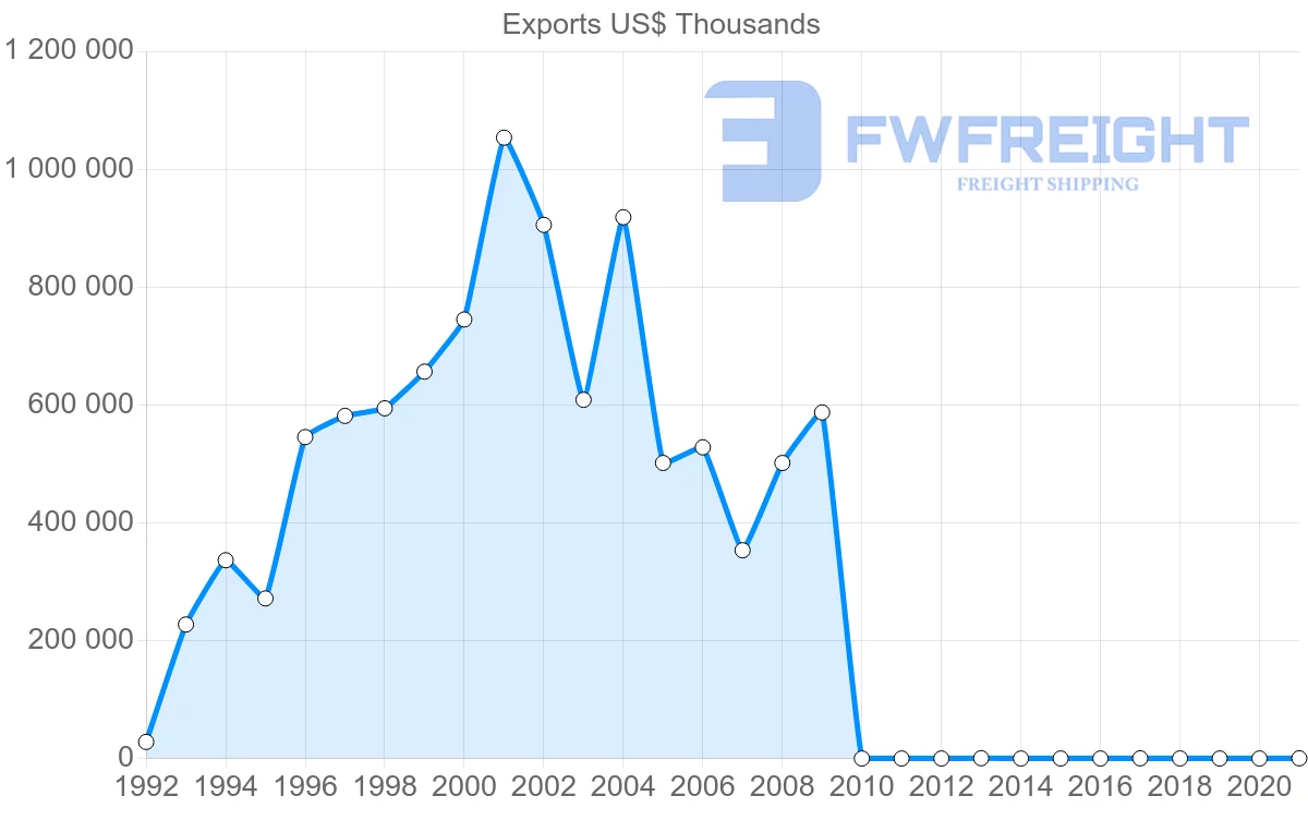 Shipping company from Azerbaijan to Portugal