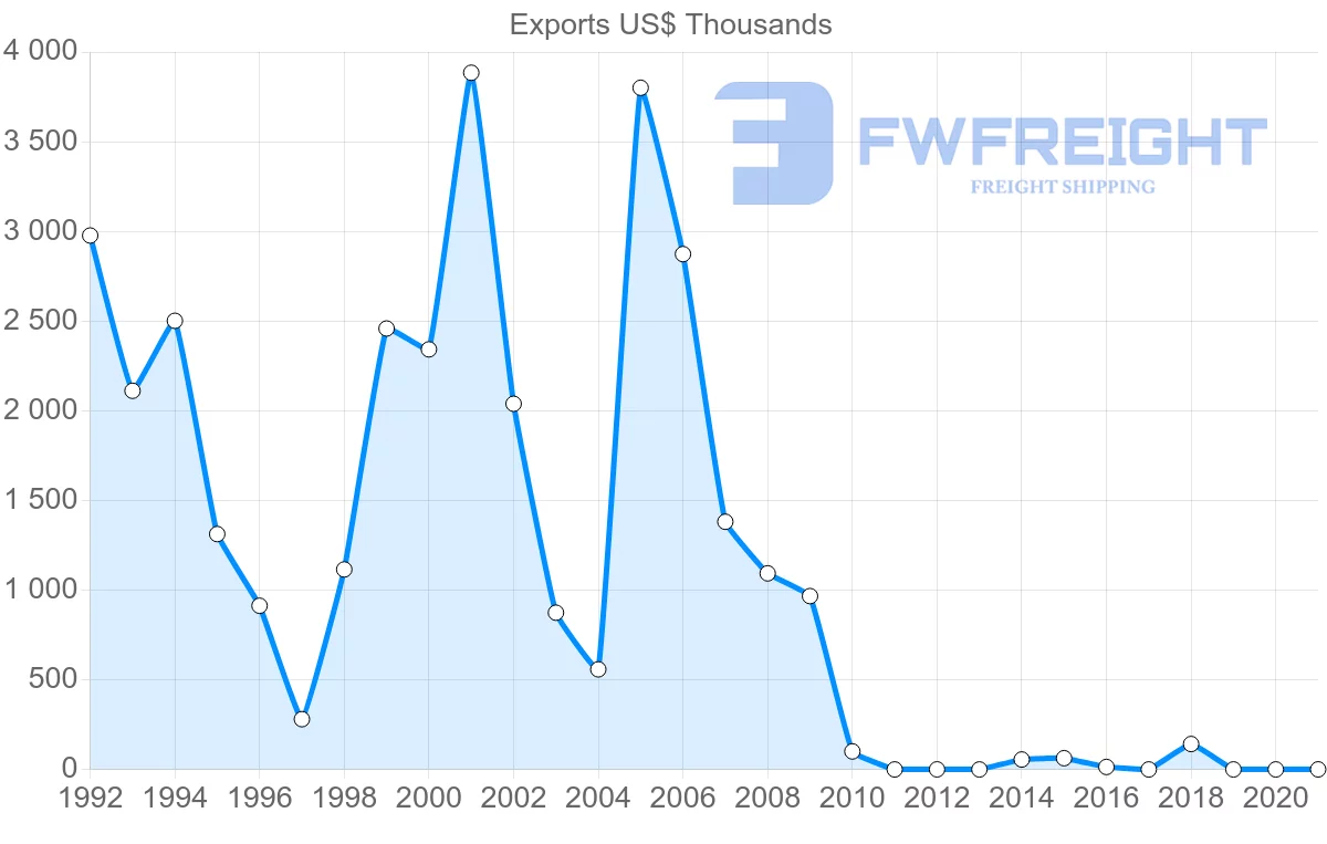 Shipping company from Azerbaijan to Qatar