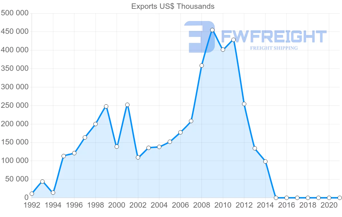 Shipping company from Azerbaijan to Romania