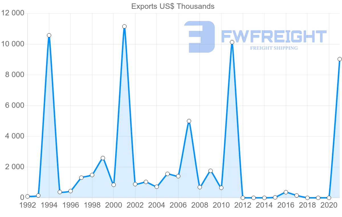 Shipping company from Azerbaijan to Saudi Arabia