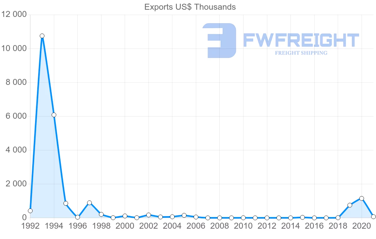 Shipping company from Azerbaijan to Serbia
