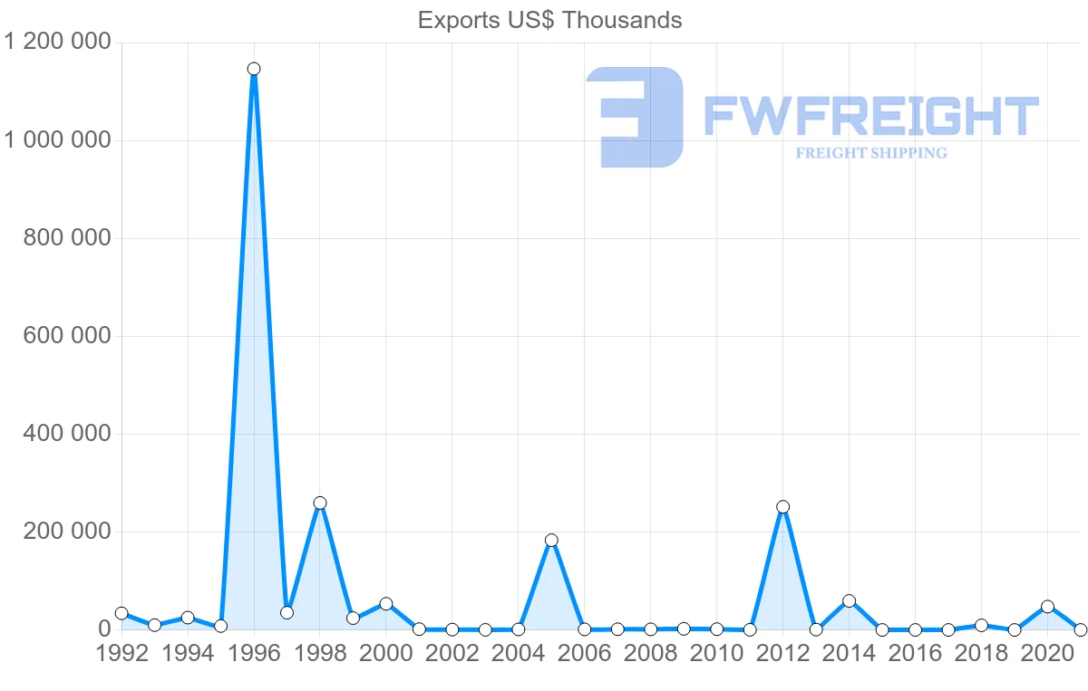 Shipping company from Azerbaijan to Singapore