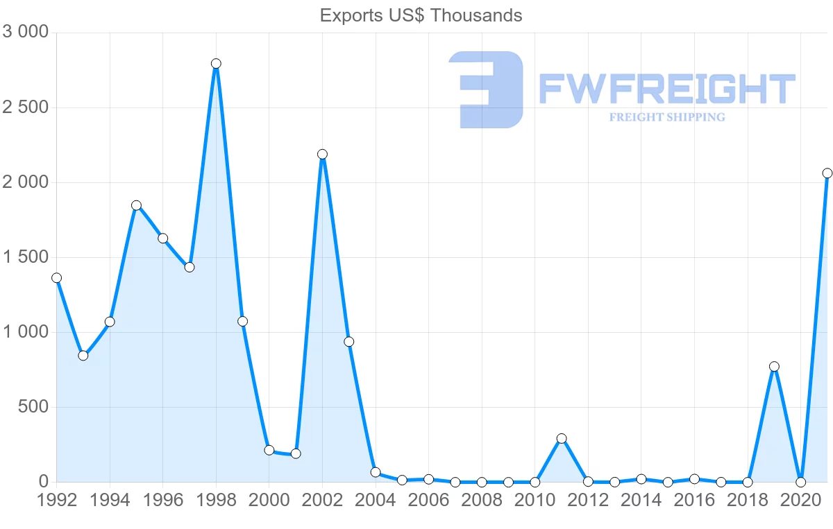 Shipping company from Azerbaijan to Slovakia
