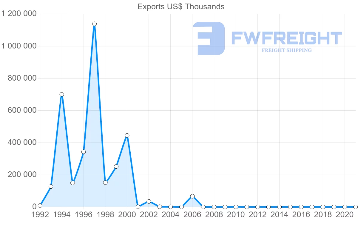 Shipping company from Azerbaijan to South Korea