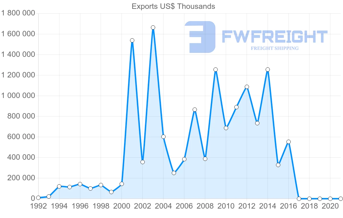 Shipping company from Azerbaijan to Spain
