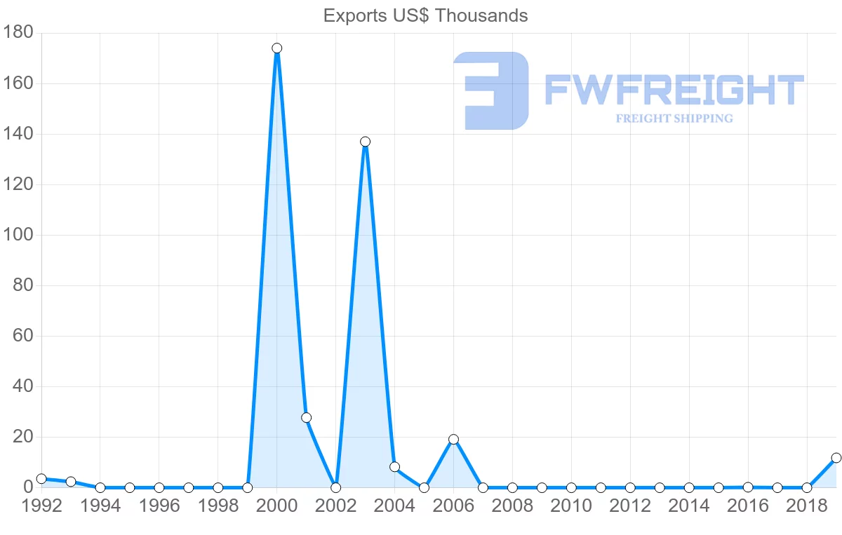 Shipping company from Azerbaijan to Sri Lanka