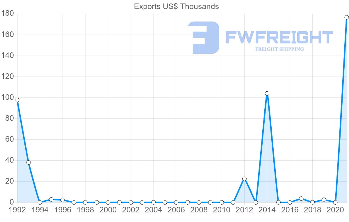 Shipping company from Azerbaijan to Sudan