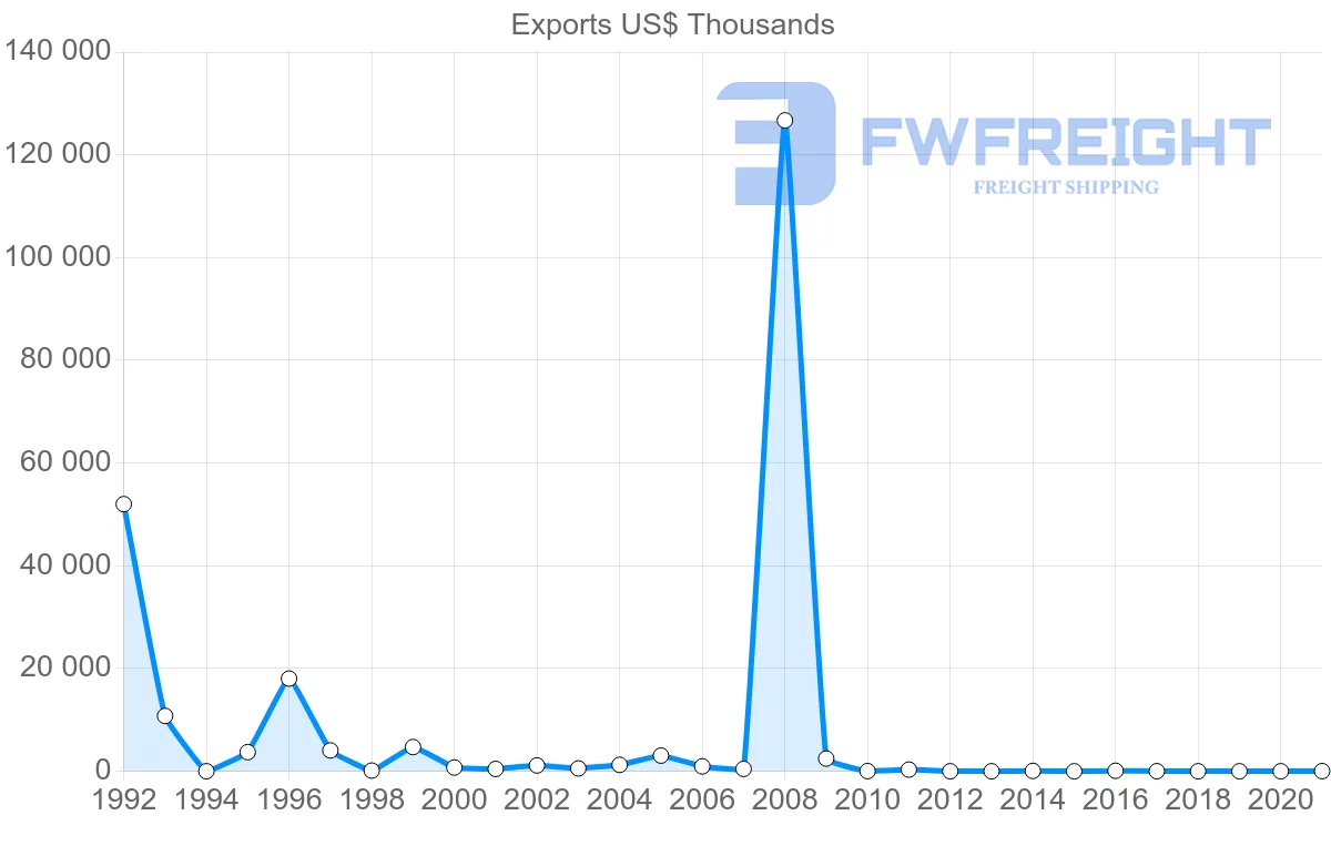 Shipping company from Azerbaijan to Sweden