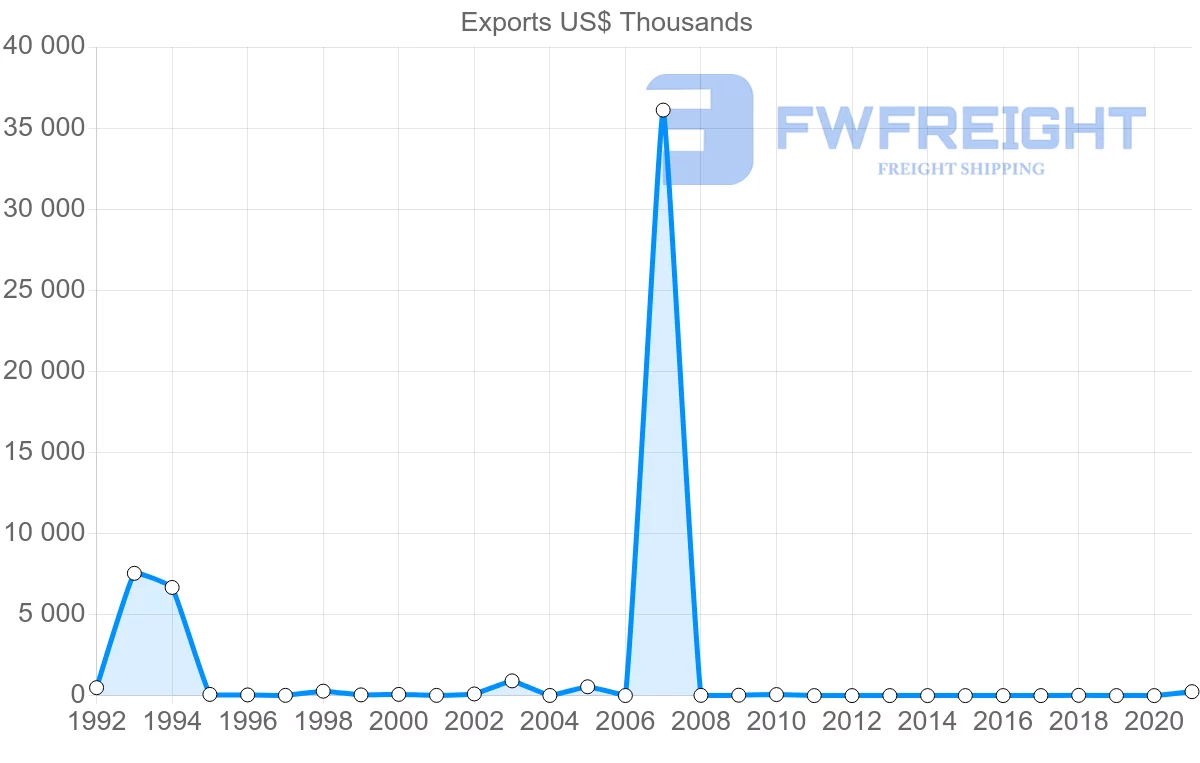 Shipping company from Azerbaijan to Syria