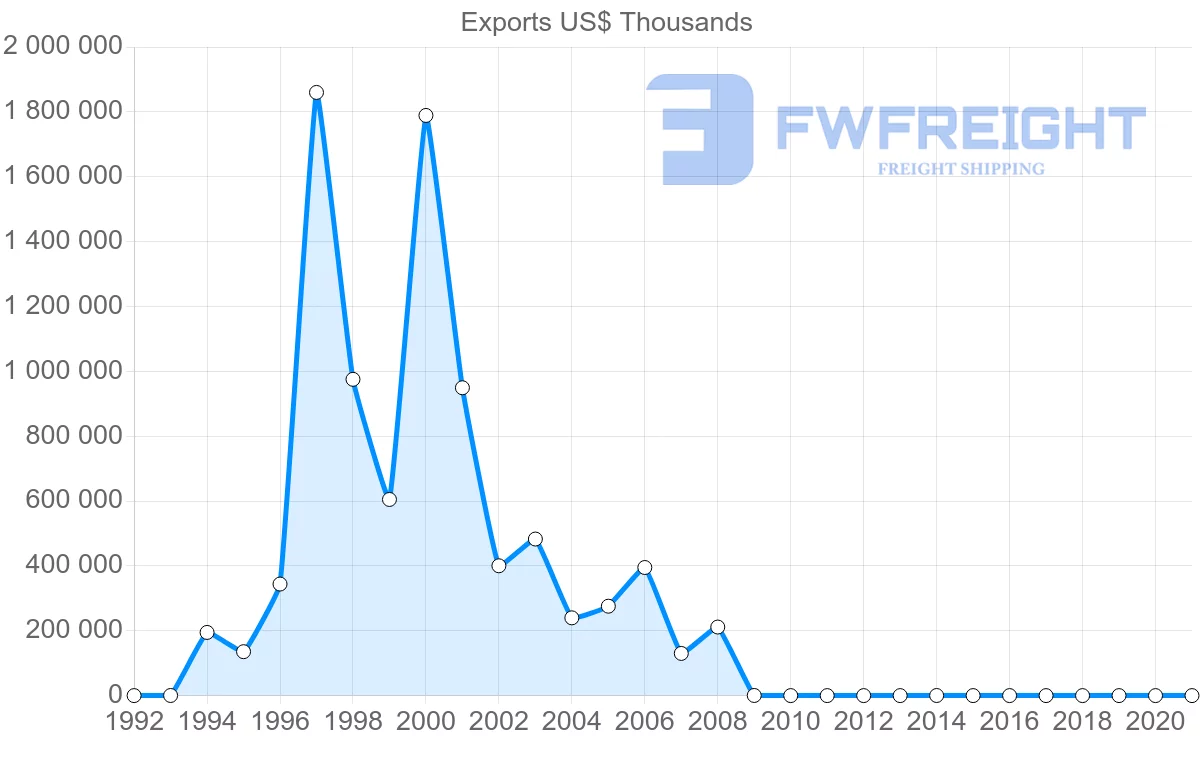 Shipping company from Azerbaijan to Thailand
