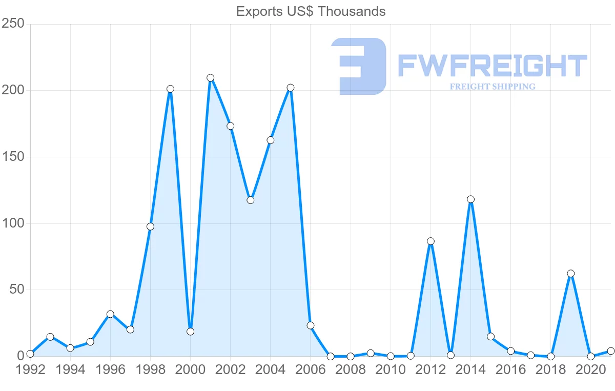 Shipping company from Azerbaijan to Trinidad and Tobago
