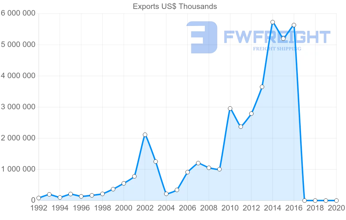 Shipping company from Azerbaijan to Turkey