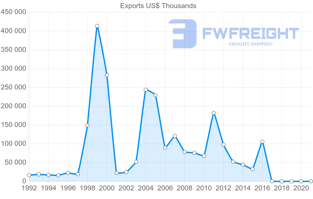 Shipping company from Azerbaijan to Turkmenistan