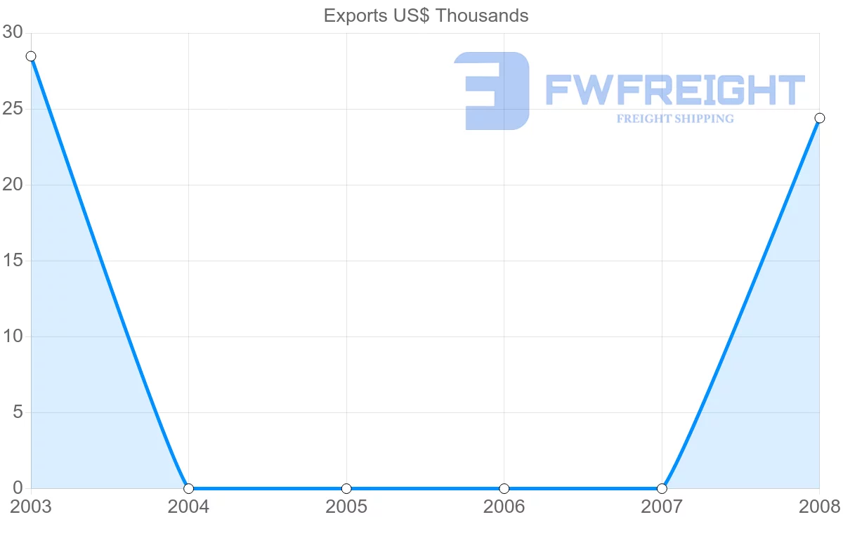 Shipping company from Azerbaijan to Turks and Caicos Islands