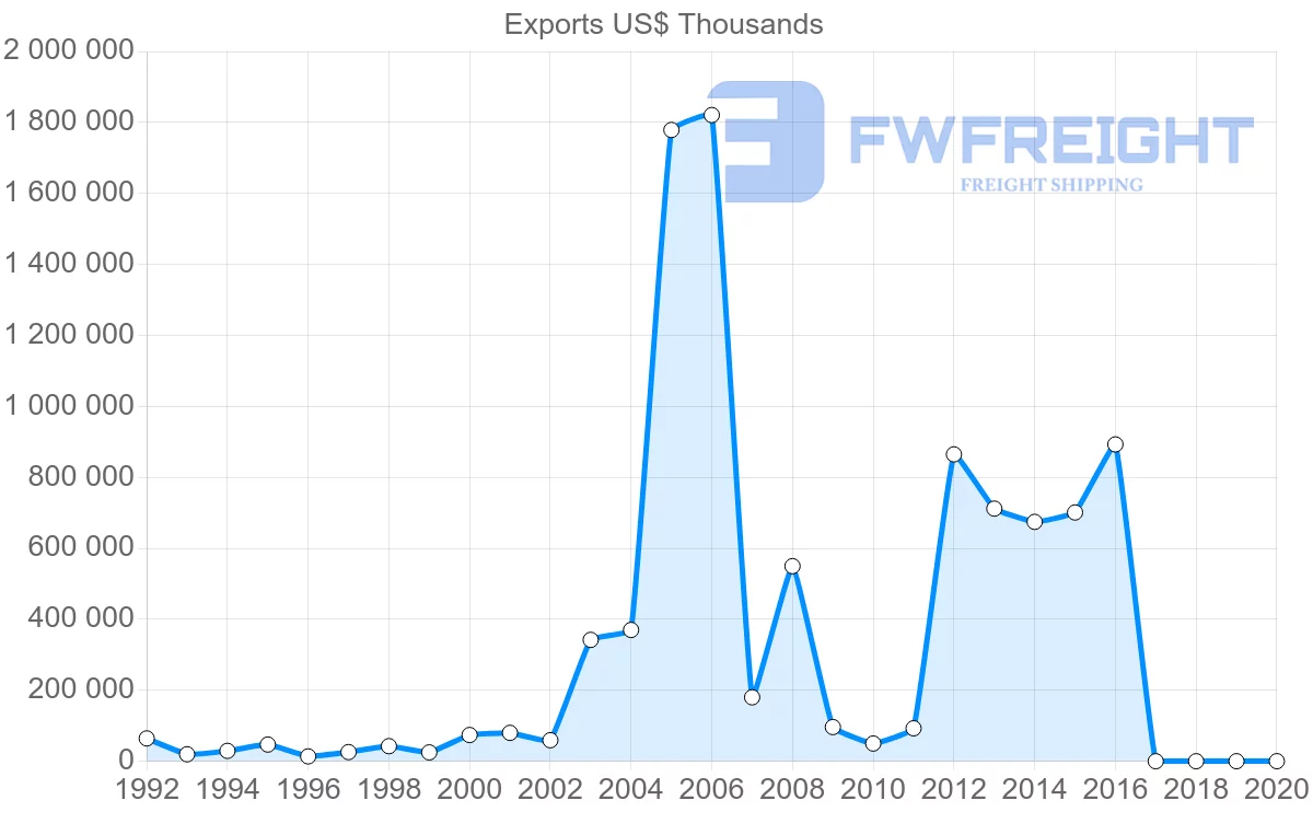 Shipping company from Azerbaijan to Ukraine