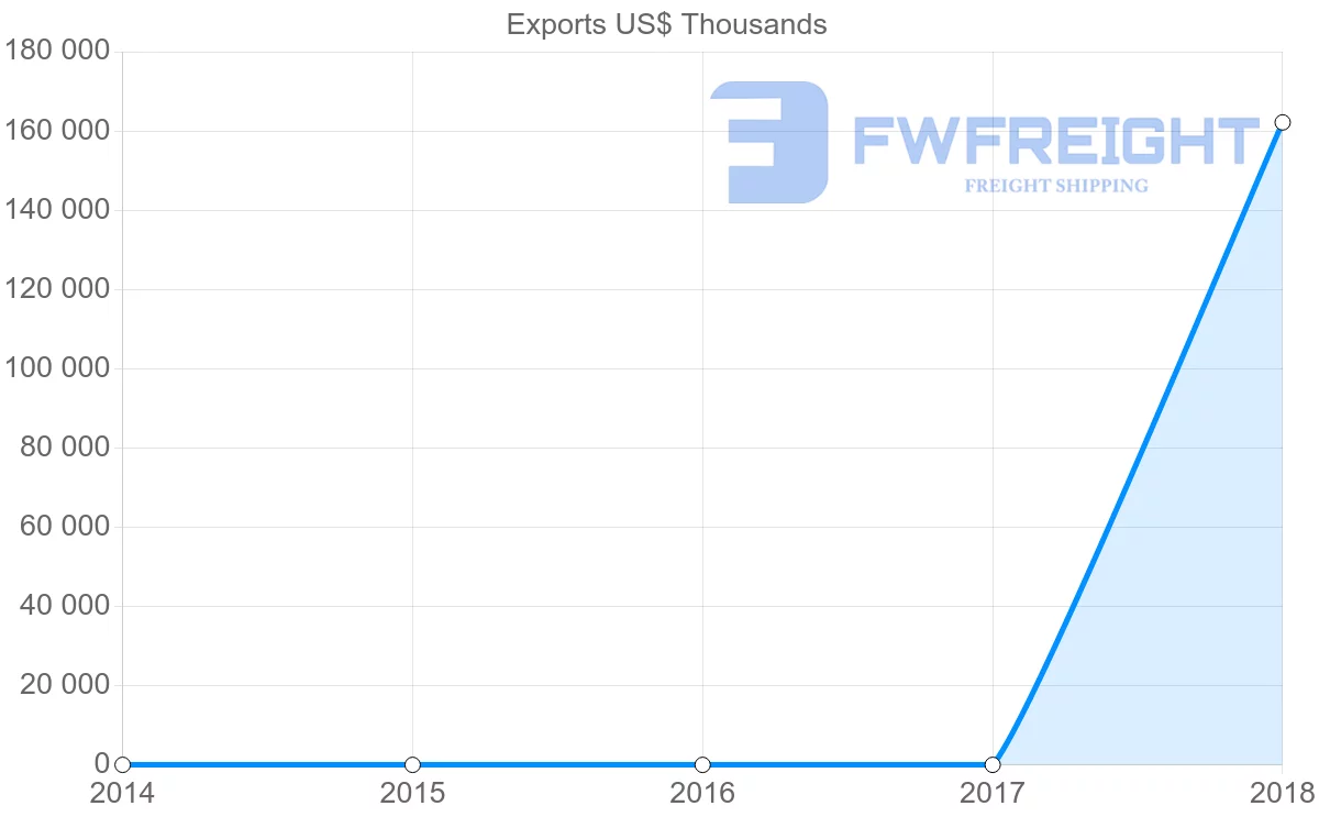 Shipping company from Azerbaijan to Uruguay