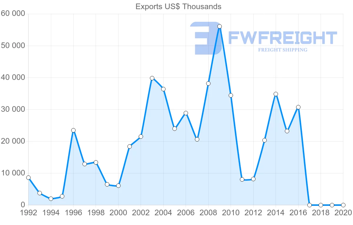 Shipping company from Azerbaijan to Uzbekistan