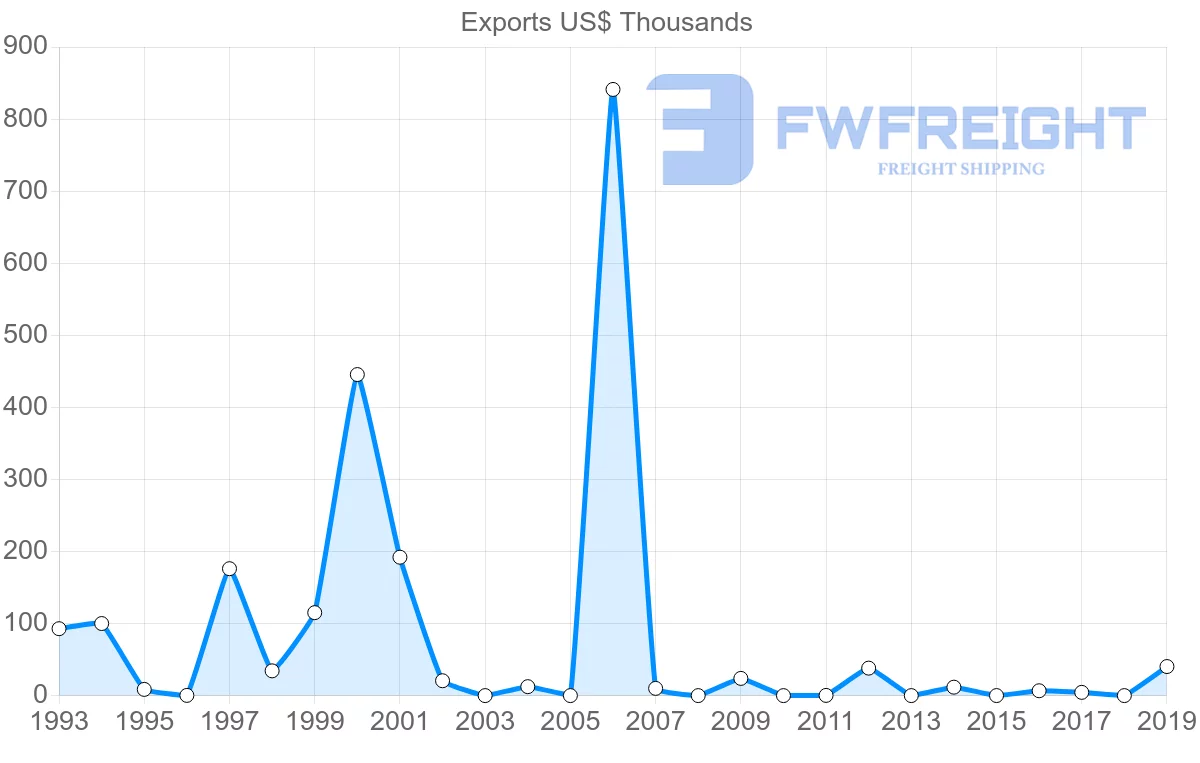 Shipping company from Azerbaijan to Venezuela