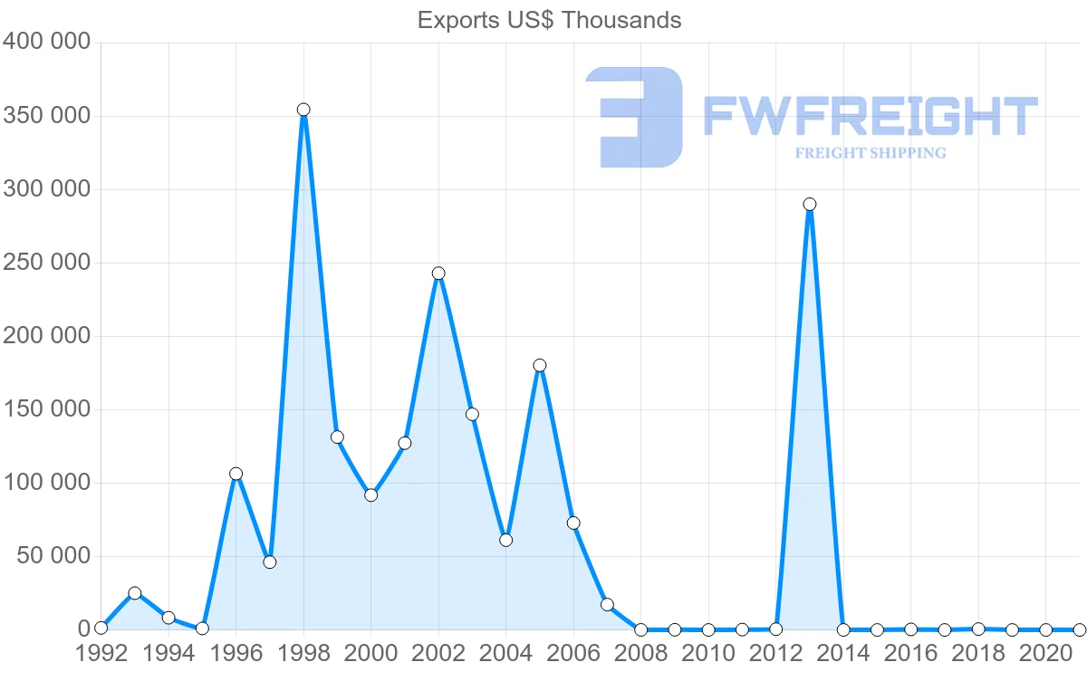 Shipping company from Azerbaijan to Vietnam