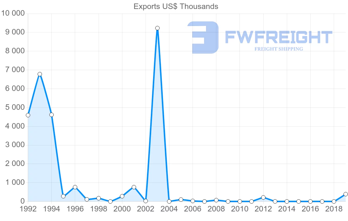 Shipping company from Azerbaijan to Yemen