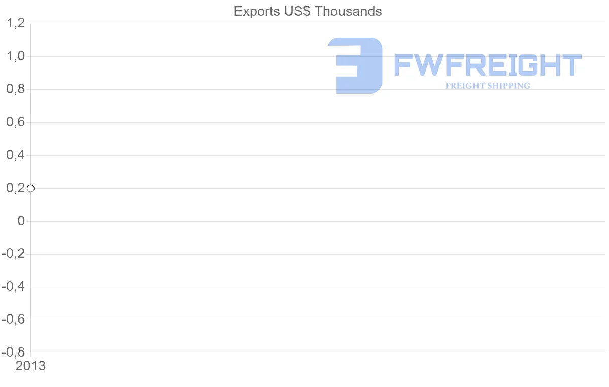 Shipping company from Azerbaijan to Zimbabwe