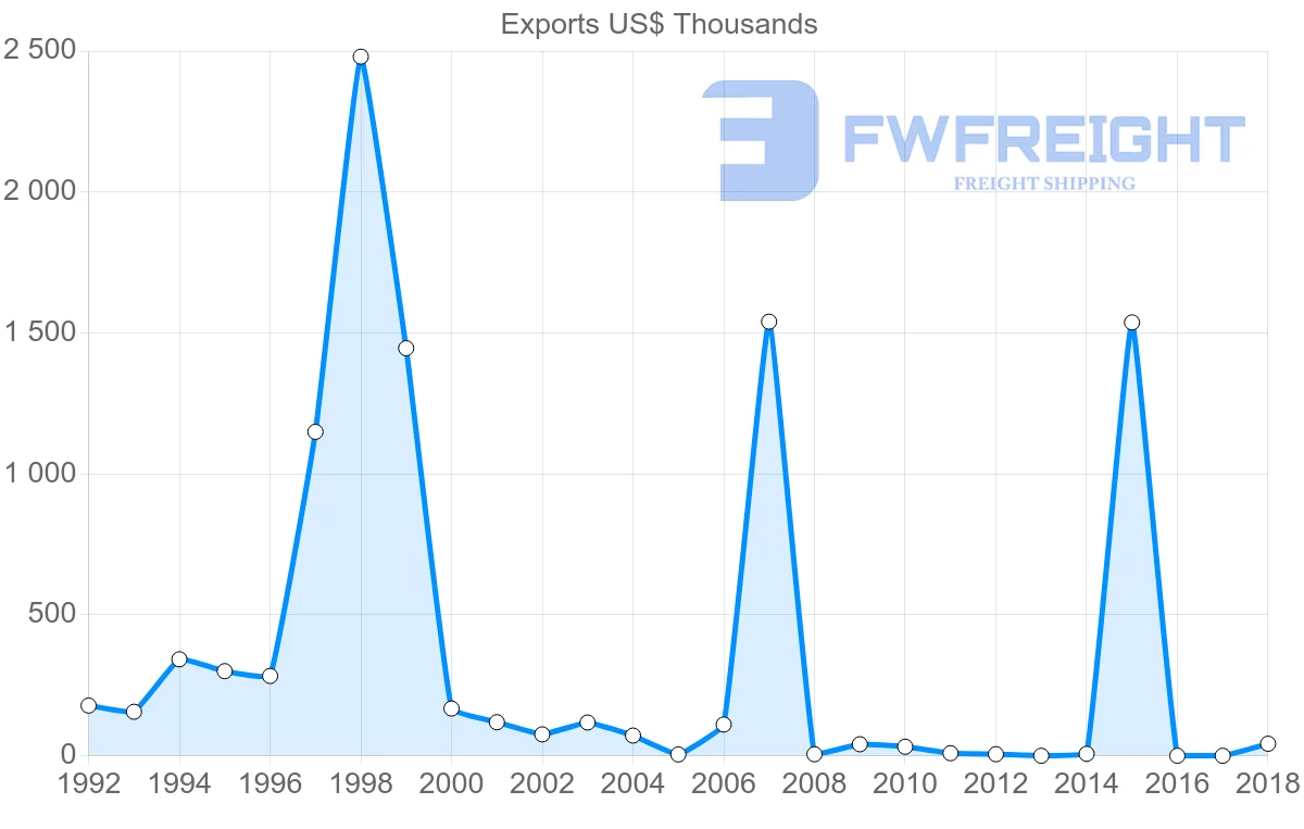 Shipping company from Bahamas to Antigua and Barbuda