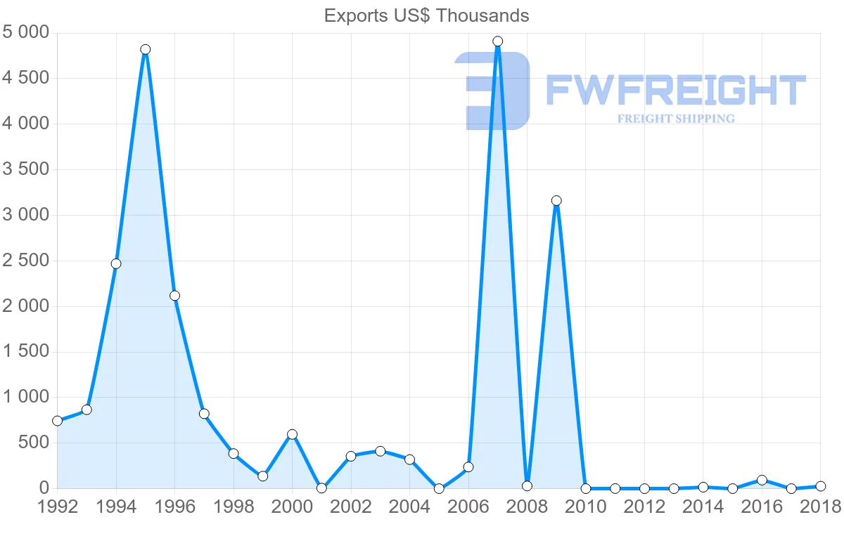 Shipping company from Bahamas to Aruba