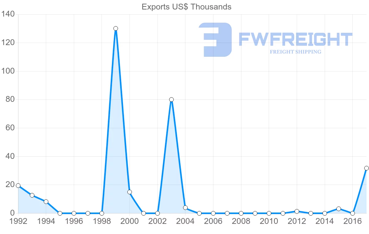 Shipping company from Bahamas to Austria