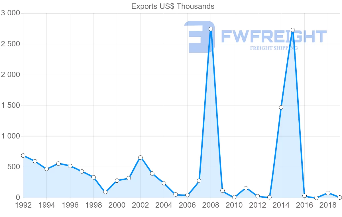 Shipping company from Bahamas to Barbados