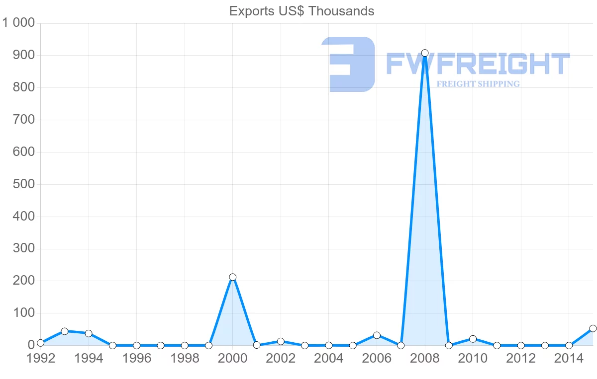Shipping company from Bahamas to Belize