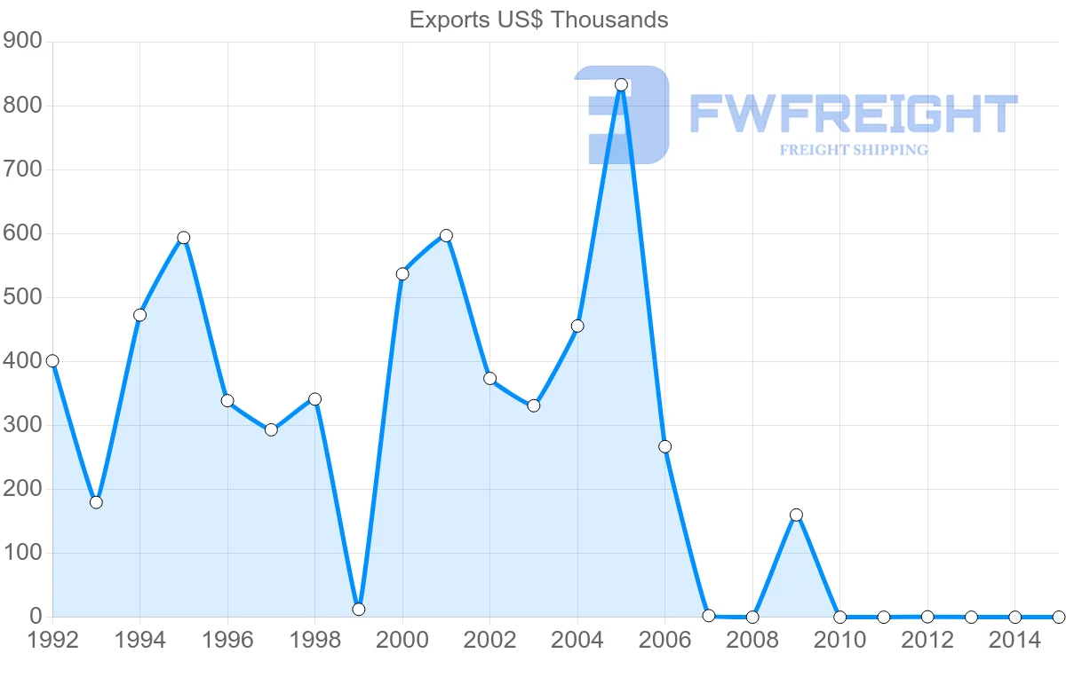 Shipping company from Bahamas to Bolivia