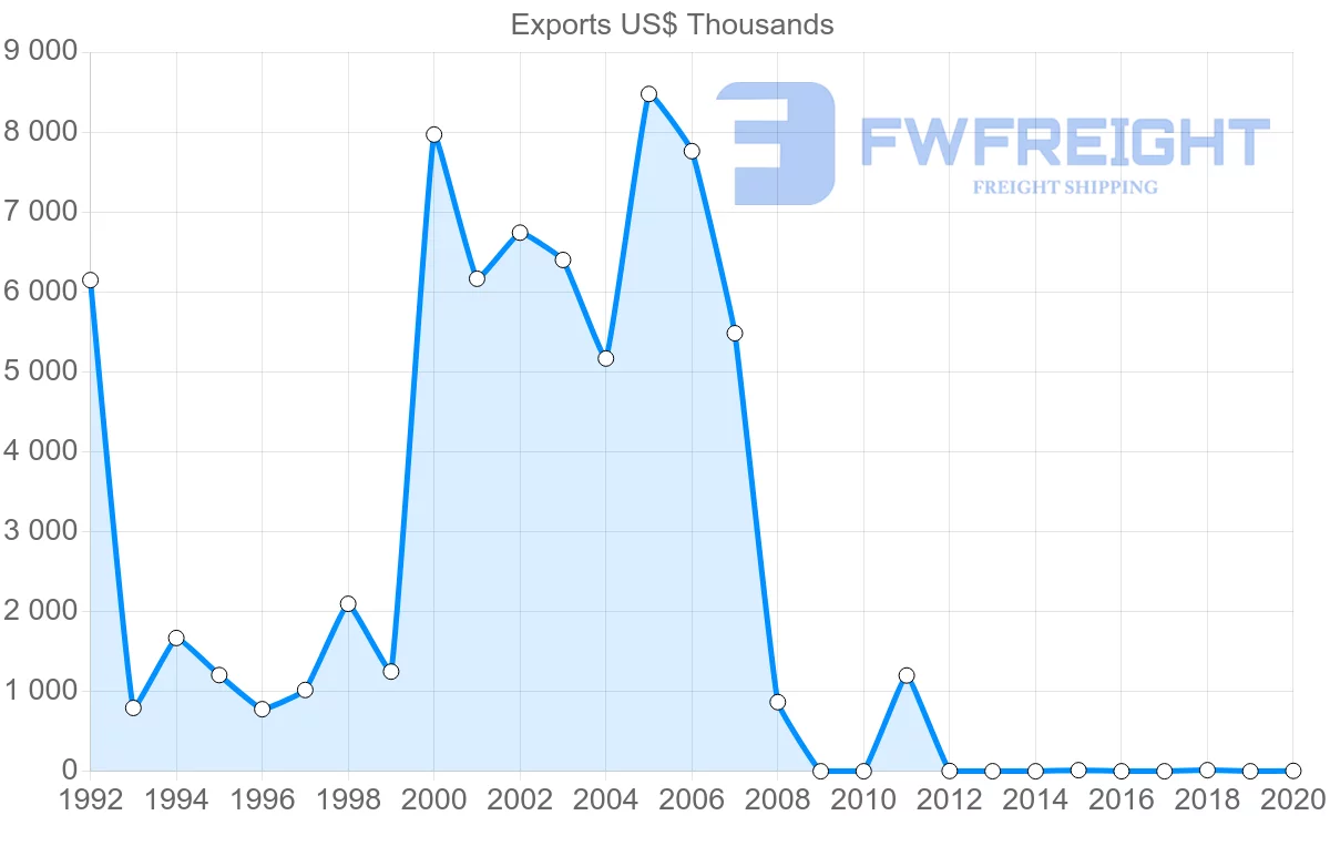 Shipping company from Bahamas to Brazil