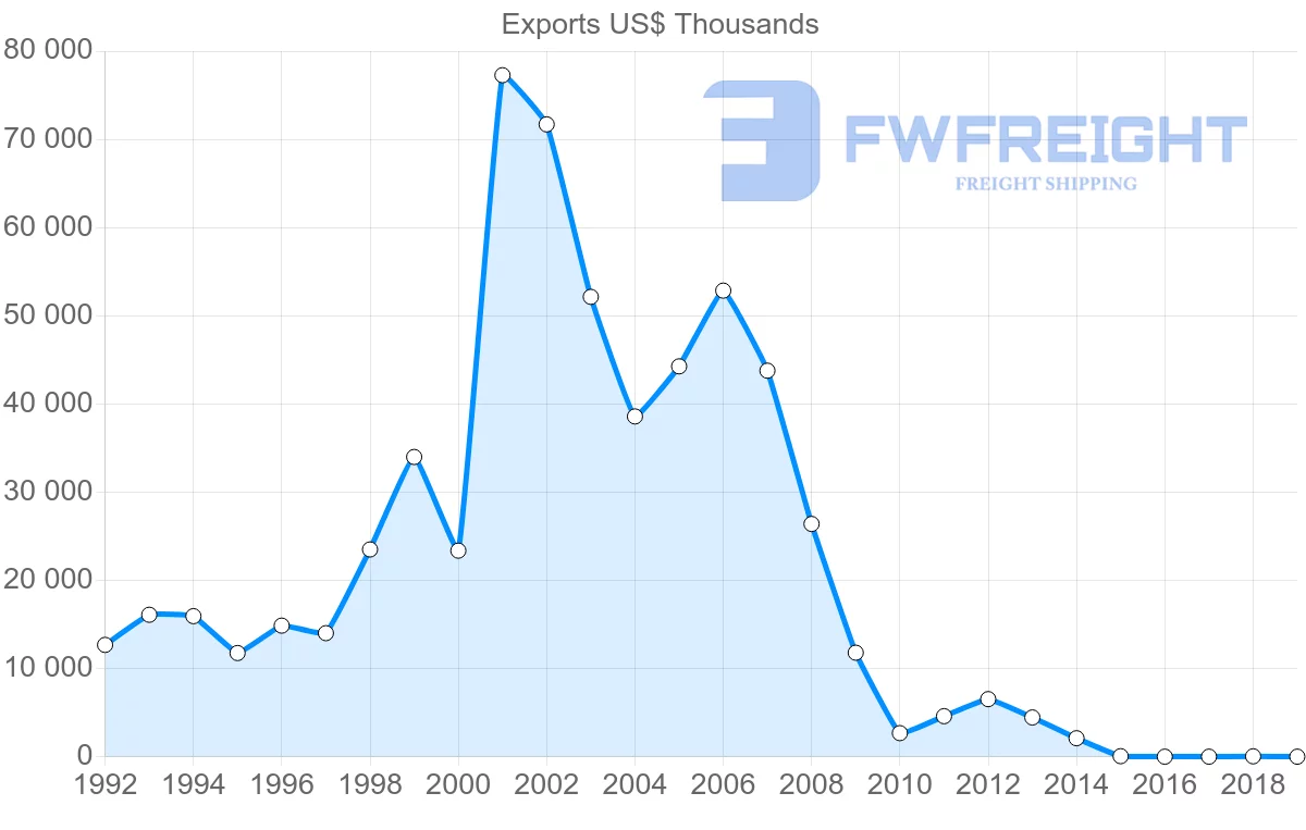 Shipping company from Bahamas to Canada